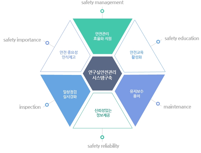 연구실안전관리시스템 기대효과 이미지