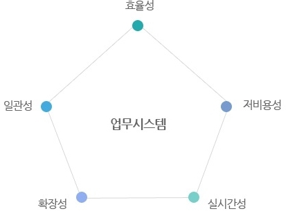 구축전략 및 효과 도식화